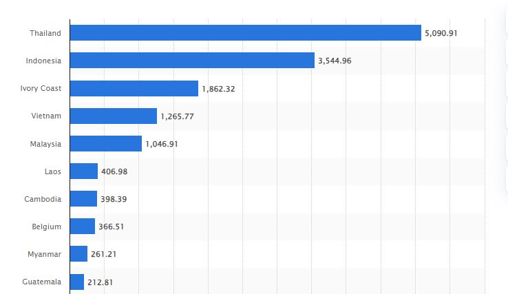 Nắm 1/10 sản lượng toàn cầu, Việt Nam vẫn liên tục tăng mua loại nguyên liệu quý này từ Campuchia - 5 tháng đã chi hơn 200 triệu đô - Ảnh 3