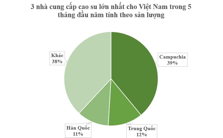 Nắm 1/10 sản lượng toàn cầu, Việt Nam vẫn liên tục tăng mua loại nguyên liệu quý này từ Campuchia - 5 tháng đã chi hơn 200 triệu đô - Ảnh 2