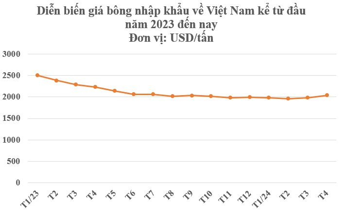 Mỹ, Brazil, Úc đua nhau mang một loại nông sản quý đến Việt Nam: Chi 1 tỷ USD gom hàng, nước ta nhập khẩu đứng thứ 3 toàn cầu - Ảnh 2