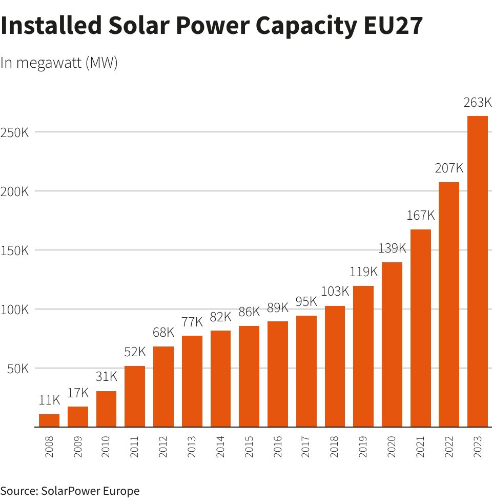 Giá điện tại châu Âu bỗng rơi xuống mức âm dù nắng nóng đỉnh điểm, nguyên nhân là gì? - Ảnh 3