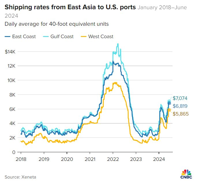 'Say sóng' vì giá vận chuyển container toàn cầu tiếp tục tăng chóng mặt - Ảnh 1