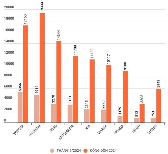 Đua doanh số thị trường ô tô Việt: Toyota ‘bứt tốc’, 1 thương hiệu ‘quốc dân’ bắt đầu hụt hơi - Ảnh 1