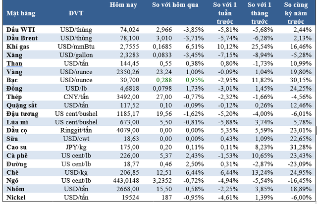 Thị trường ngày 4/6: Giá dầu thấp nhất 4 tháng, quặng sắt thấp nhất 1,5 tháng, vàng và cà phê tăng - Ảnh 3