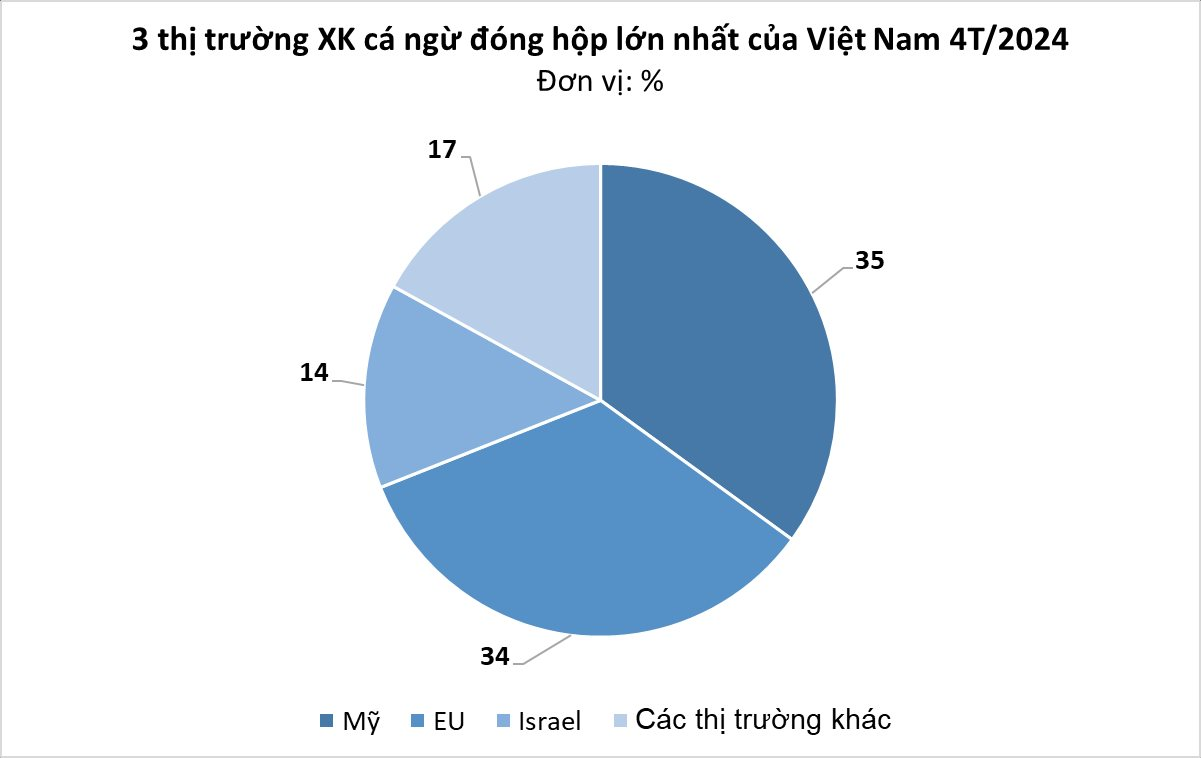 Việt Nam sở hữu một mặt hàng xứng danh "ngon bổ rẻ" được người châu Âu liên tục săn đón, xuất khẩu thu về hàng trăm triệu USD từ đầu năm - Ảnh 2