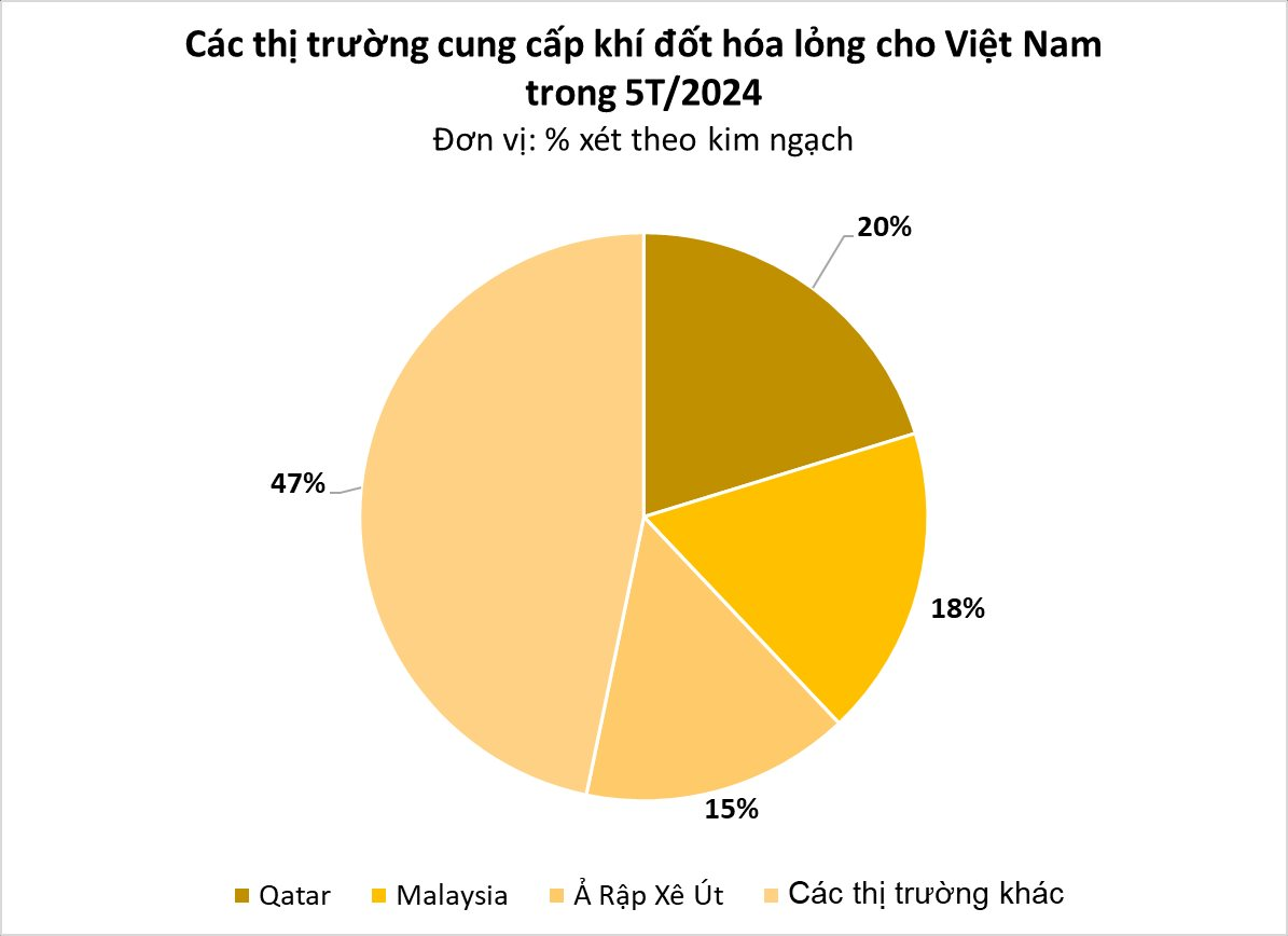 Một mặt hàng từ Malaysia bất ngờ đổ bộ Việt Nam với giá rẻ hấp dẫn: nhập khẩu tăng đột biến 3 chữ số, nhiên liệu quan trọng không kém dầu mỏ - Ảnh 1