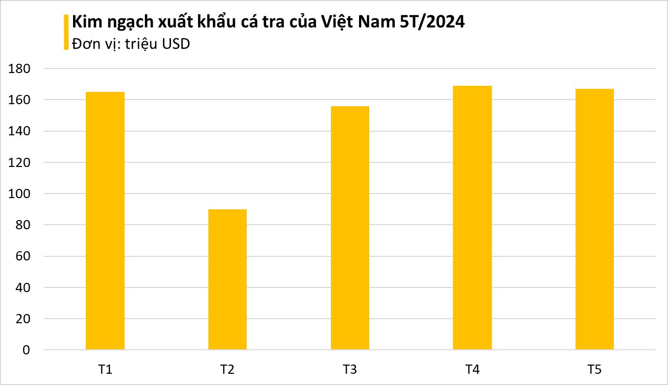 "Cá tỷ đô" của Việt Nam được Mỹ, Trung Quốc mê không lối thoát vì vừa rẻ vừa ngon: bỏ túi hơn 700 triệu USD, sản lượng đứng đầu thế giới - Ảnh 2