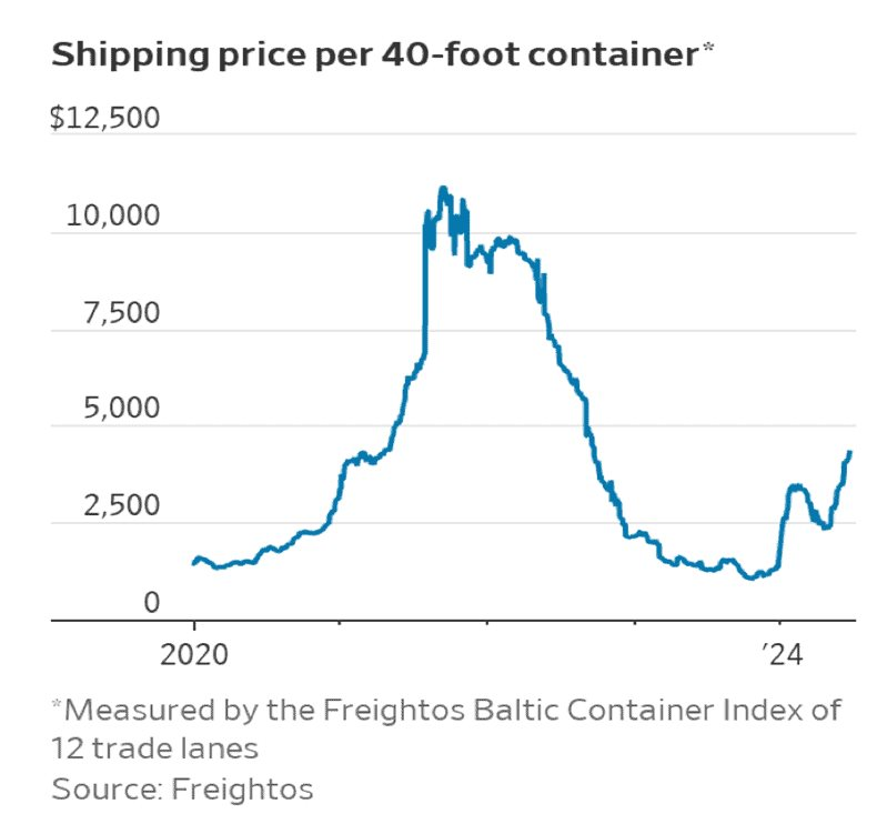 'Ác mộng' đại dịch trở lại: Mùa cao điểm chưa tới, giá cước vận tải biển đã 'nhảy múa' - Ảnh 1