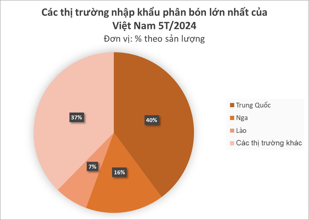 Bị hạn chế xuất khẩu, một mặt hàng của Trung Quốc vẫn liên tục đổ bộ vào Việt Nam: chi gần 700 triệu USD thu mua, chuẩn bị chịu thuế 5% sau 10 năm - Ảnh 3