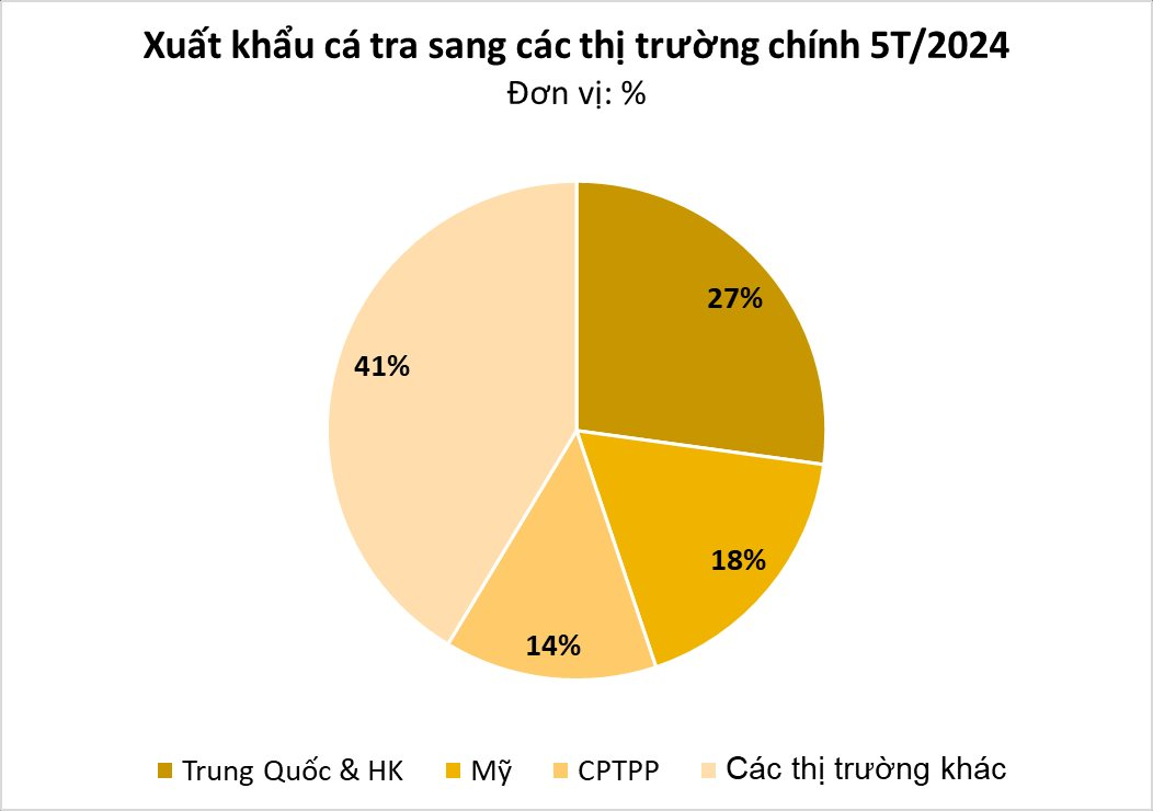 "Cá tỷ đô" của Việt Nam được Mỹ, Trung Quốc mê không lối thoát vì vừa rẻ vừa ngon: bỏ túi hơn 700 triệu USD, sản lượng đứng đầu thế giới - Ảnh 3