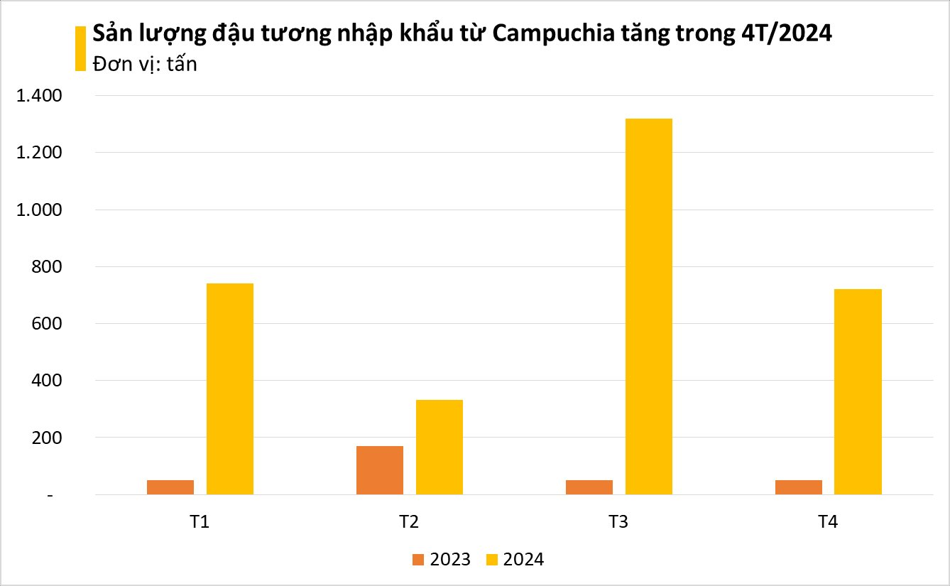 "Cứu tinh" từ Campuchia ồ ạt đổ bộ Việt Nam giúp người chăn nuôi lãi chồng lãi: tăng trưởng hơn 1.000%, nước ta nhập khẩu đứng thứ 3 thế giới - Ảnh 2