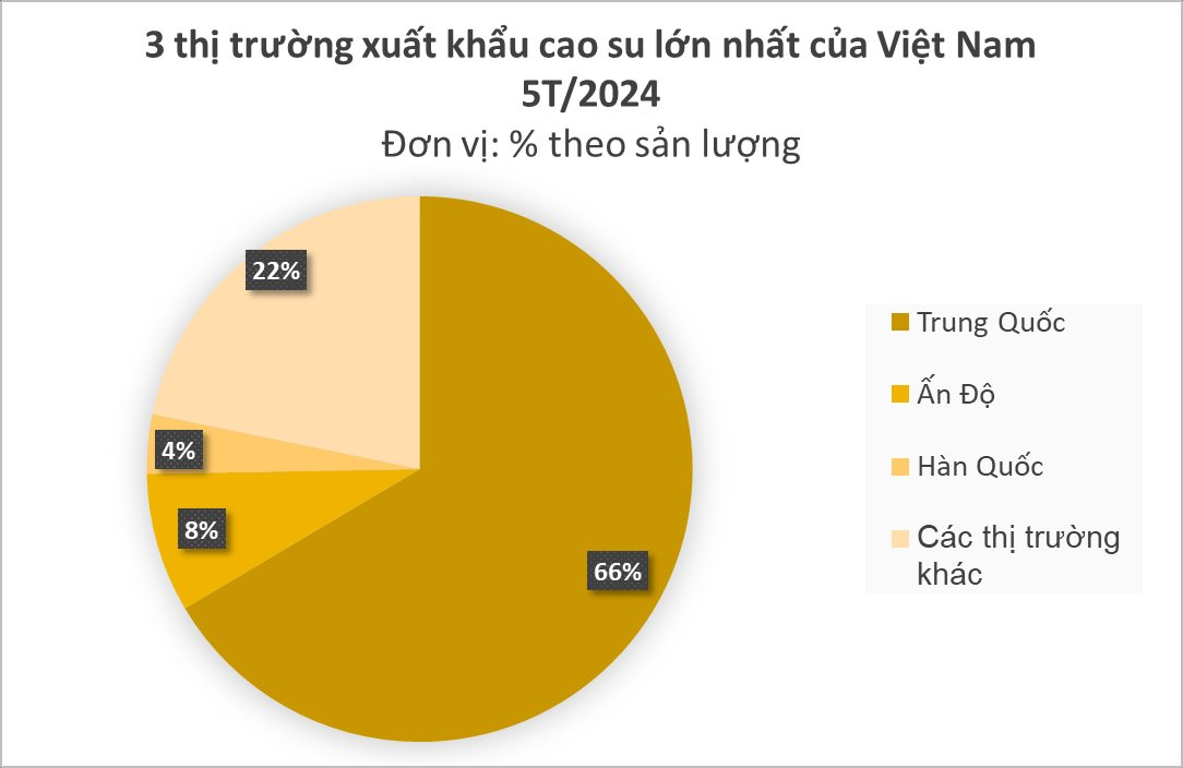 "Cây tỷ đô" của Việt Nam đang lên cơn sốt được cả thế giới săn lùng: giá tăng 8 tháng liên tiếp, khách mua toàn ông lớn Trung Quốc, Ấn Độ, Hàn Quốc - Ảnh 3