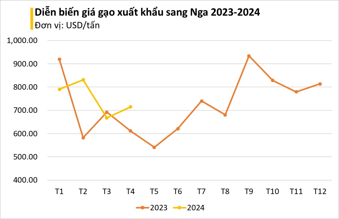 Từ đầu năm, Nga liên tục tăng nhập mặt hàng này của Việt Nam: sản lượng tăng hơn 200%, Việt Nam xuất khẩu 8 triệu tấn mỗi năm - Ảnh 1