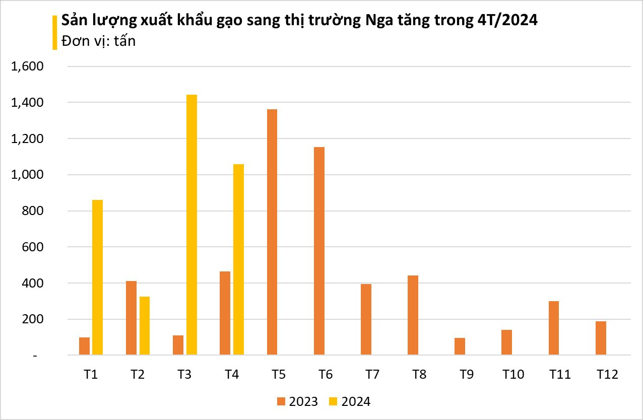 Từ đầu năm, Nga liên tục tăng nhập mặt hàng này của Việt Nam: sản lượng tăng hơn 200%, Việt Nam xuất khẩu 8 triệu tấn mỗi năm - Ảnh 2
