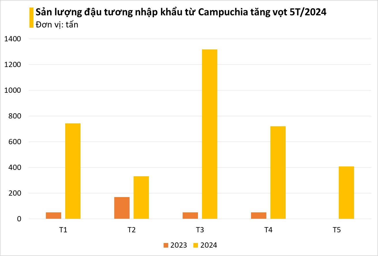 Giá lao dốc không phanh, loại nguyên liệu này từ Campuchia ồ ạt đổ bộ Việt Nam: sản lượng tăng gần 1.000%, nước ta nhập khẩu top 3 thế giới - Ảnh 2