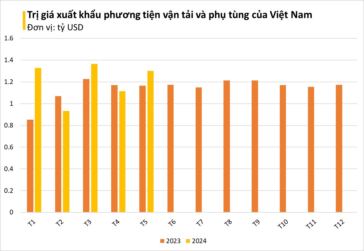 Một mặt hàng của Việt Nam vươn lên thành 'ngôi sao' xuất khẩu, nhiều cường quốc công nghiệp ô tô đua nhau chốt đơn - Ảnh 1