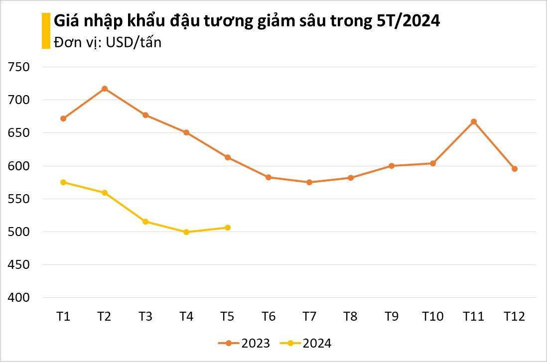 Giá lao dốc không phanh, loại nguyên liệu này từ Campuchia ồ ạt đổ bộ Việt Nam: sản lượng tăng gần 1.000%, nước ta nhập khẩu top 3 thế giới - Ảnh 1