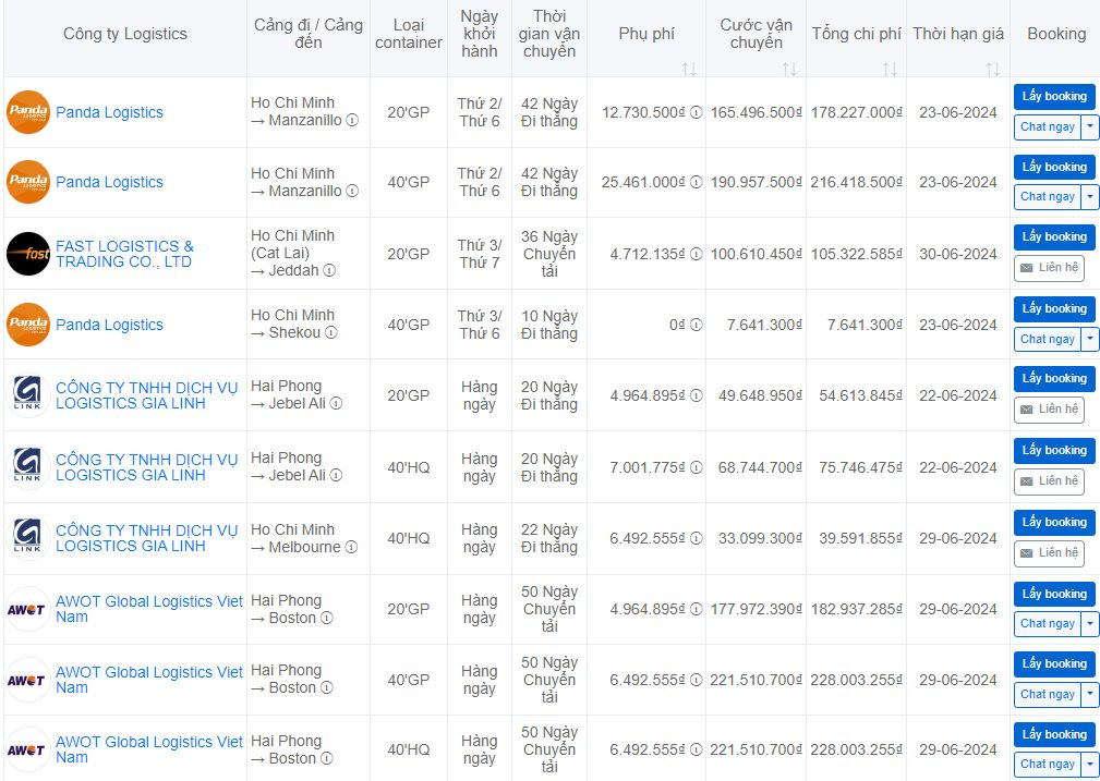 'Say sóng' vì giá vận chuyển container toàn cầu tiếp tục tăng chóng mặt - Ảnh 2