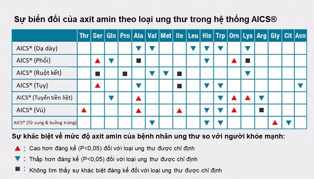 Công nghệ độc quyền cho phép tầm soát đến 6 loại ung thư từ Ajinomoto - Ảnh 1