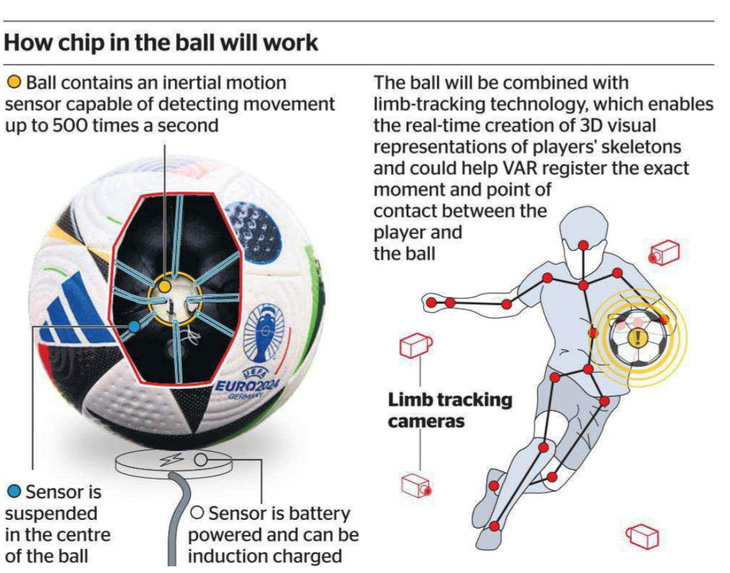 Quả bóng hiện đại nhất lịch sử được dùng tại Euro 2024 có gì lý thú? - Ảnh 2