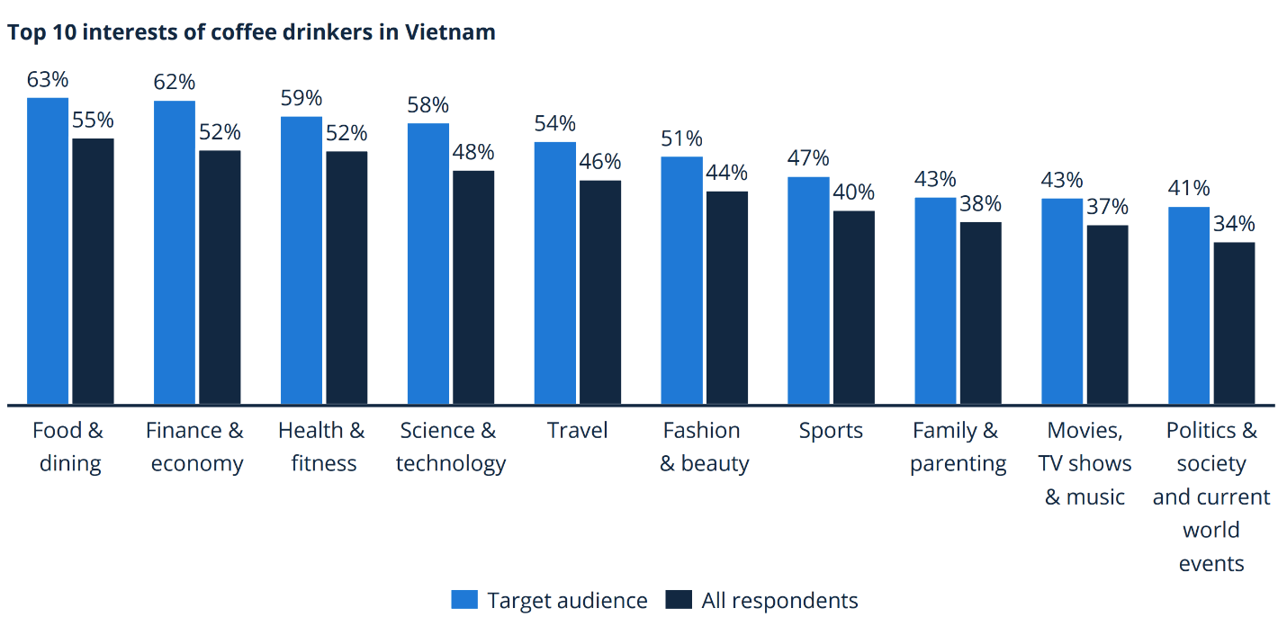Những sở thích thú vị của “tín đồ” mê cà phê Việt Nam: Họ là ai, có những sở thích gì, mối quan tâm nào? - Ảnh 3
