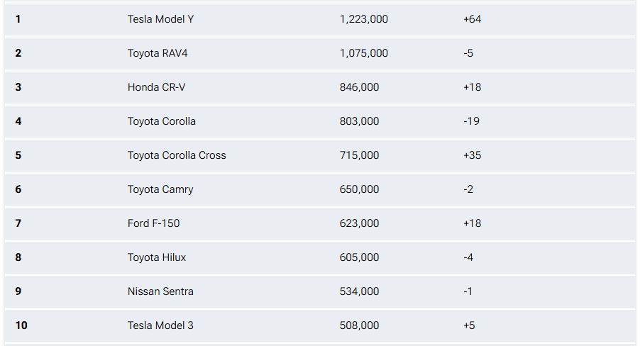 Trong 10 xe bán chạy nhất thế giới thì 9 xe đang có ở Việt Nam: Toyota chiếm áp đảo, có mẫu ít được người Việt chuộng - Ảnh 1