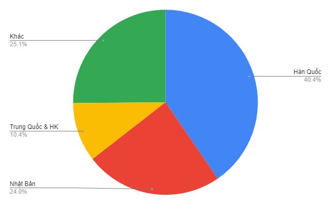 Hàn Quốc tiếp tục mạnh tay săn lùng 'mỏ vàng' dưới nước của Việt Nam: Thu hơn 180 triệu USD từ đầu năm, nước ta là 1 trong 3 ông trùm của thế giới - Ảnh 2