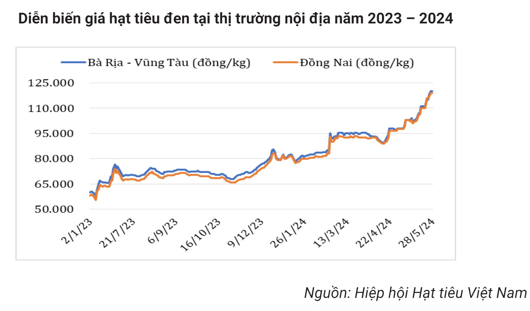 Giá liên tục phá đỉnh, 'vàng đen' của Việt Nam trở thành mặt hàng hot được nhiều nước săn lùng, dễ dàng cán đích xuất khẩu 1 tỷ USD - Ảnh 3