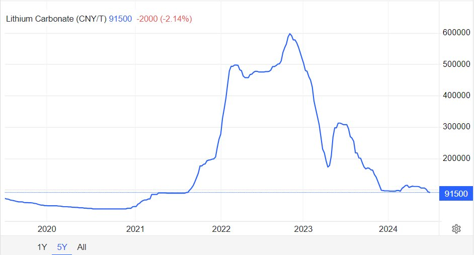 Không phải Trung Quốc, quốc gia có diện tích gấp 23 lần Việt Nam sẽ là người nắm giữ kho 'vàng trắng' lớn nhất thế giới, giá dự kiến siêu rẻ - Ảnh 1