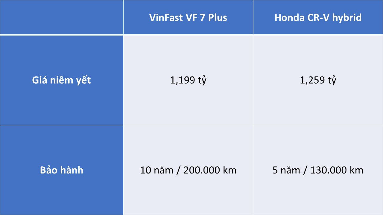 So găng trùm công nghệ VinFast VF 7 Plus và Honda CR-V hybrid: Cùng tầm giá 1,2 tỷ nên chọn xe nào? - Ảnh 2