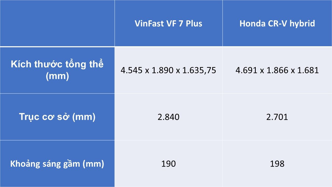 So găng trùm công nghệ VinFast VF 7 Plus và Honda CR-V hybrid: Cùng tầm giá 1,2 tỷ nên chọn xe nào? - Ảnh 3
