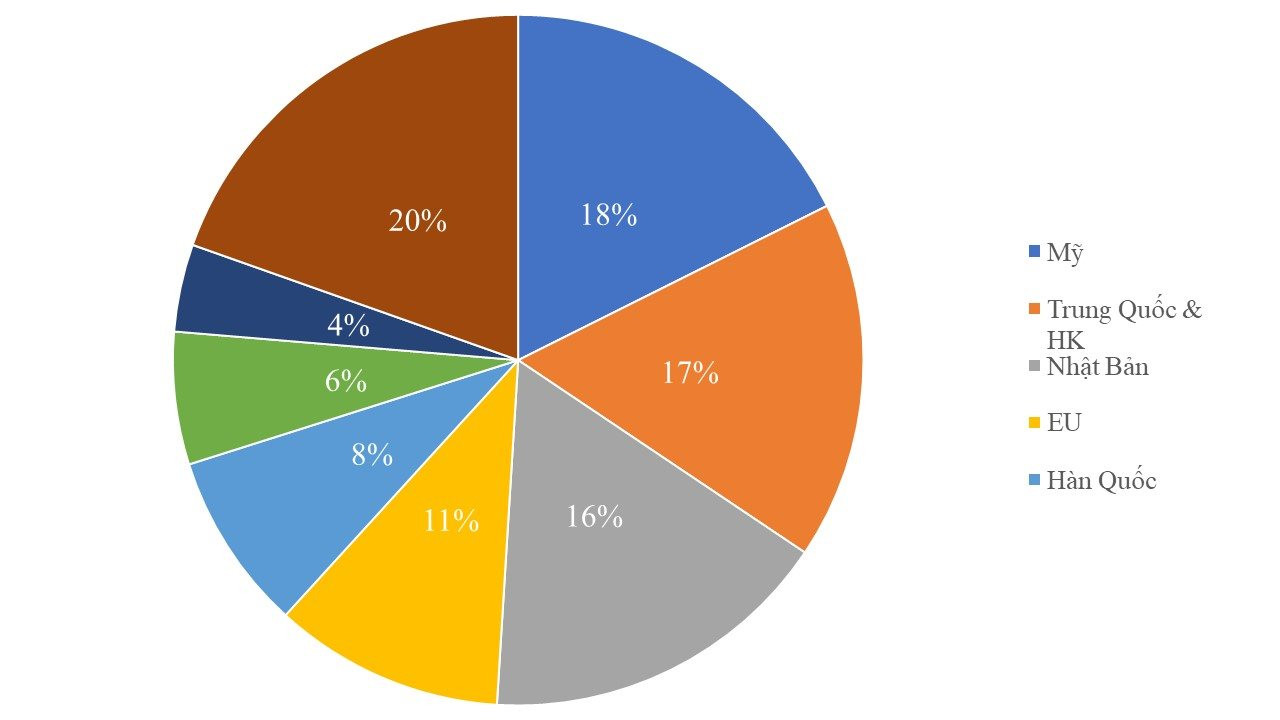 Mặt hàng top 3 thế giới của Việt Nam: Thu gần 4 tỷ USD trong 5 tháng đầu năm – Mỹ, Nhật Bản mạnh tay săn lùng - Ảnh 3