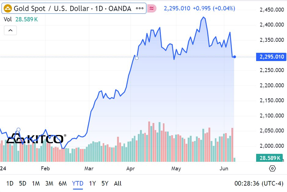 Giá vàng sẽ đạt mức cao mới mọi thời đại vào nửa cuối năm nay? - Ảnh 1