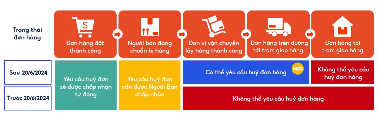 Shopee cho phép người mua hủy đơn hàng ngay cả khi đang trong quá trình vận chuyển - Ảnh 1