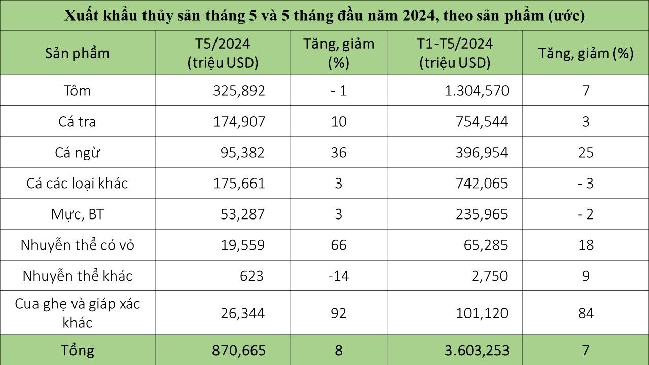 Mặt hàng top 3 thế giới của Việt Nam: Thu gần 4 tỷ USD trong 5 tháng đầu năm – Mỹ, Nhật Bản mạnh tay săn lùng - Ảnh 2