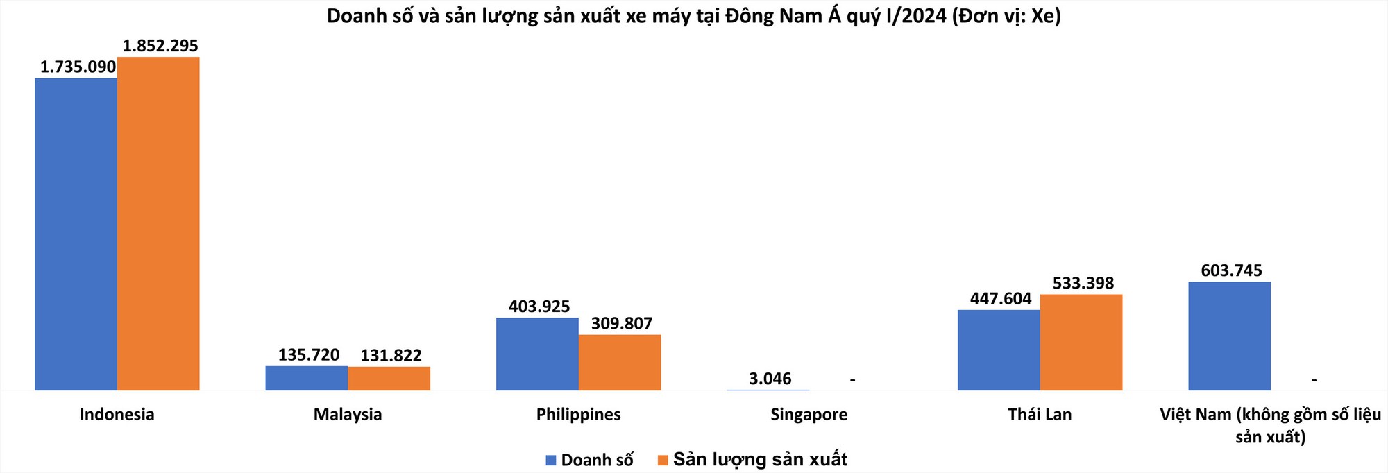 Việt Nam tiêu thụ xe máy khủng thứ 2 ĐNÁ đầu năm 2024: Mỗi ngày trung bình gần 6.700 xe nhưng chưa là gì so với nước top 1 - Ảnh 3