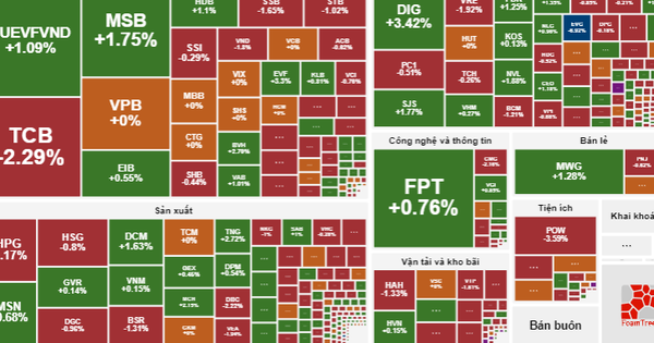 Khối ngoại bán ròng hơn 1.300 tỷ đồng, VN-Index về dưới 1.260 điểm