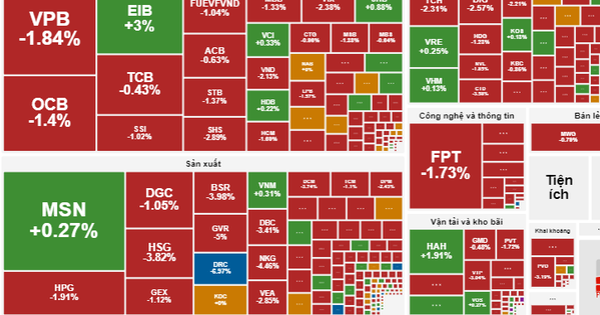 Thị trường "rực lửa" phiên cuối tuần, VN-Index mất gần 14 điểm