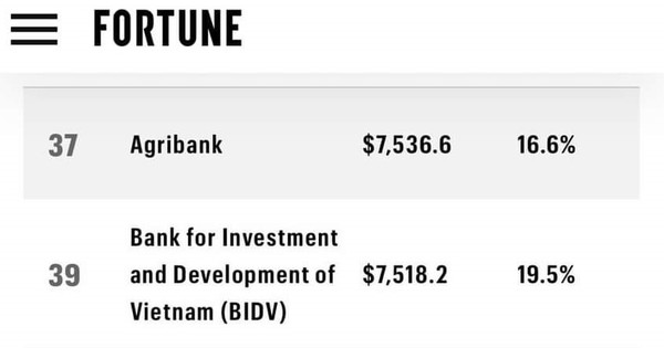 Agribank trong top 50 doanh nghiệp lớn nhất khu vực Đông Nam Á