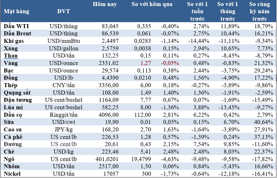 Thị trường ngày 3/7: Giá dầu và vàng quay đầu giảm - Ảnh 2