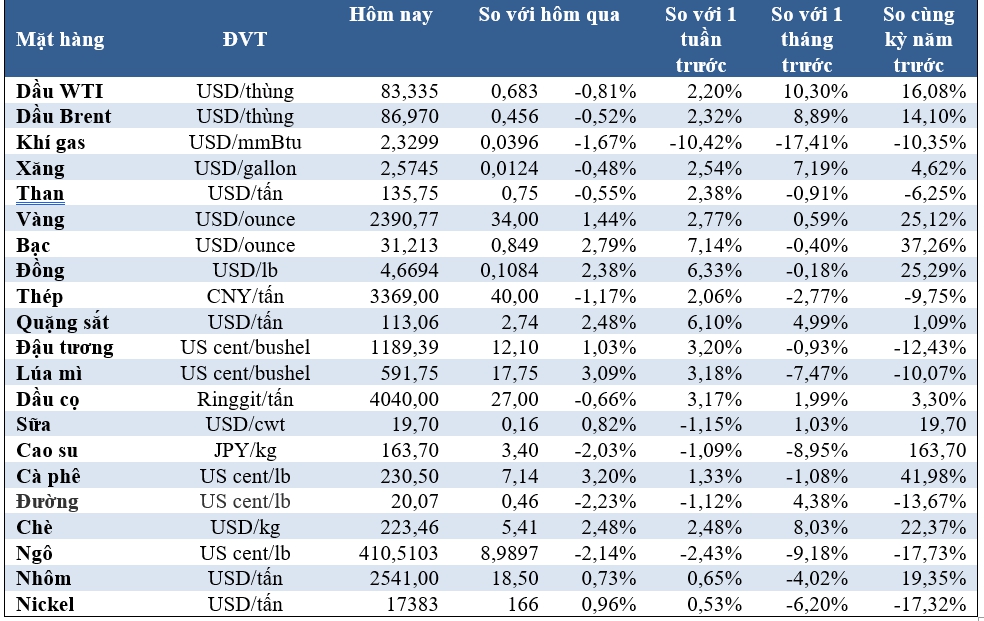 Thị trường ngày 6/7: Giá vàng cao nhất 1 tháng, dầu quặng sắt, cao su giảm - Ảnh 2
