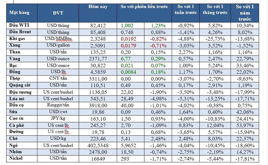 Thị trường ngày 11/07:  Dầu, vàng bật tăng; thép thấp nhất 3 tháng - Ảnh 3