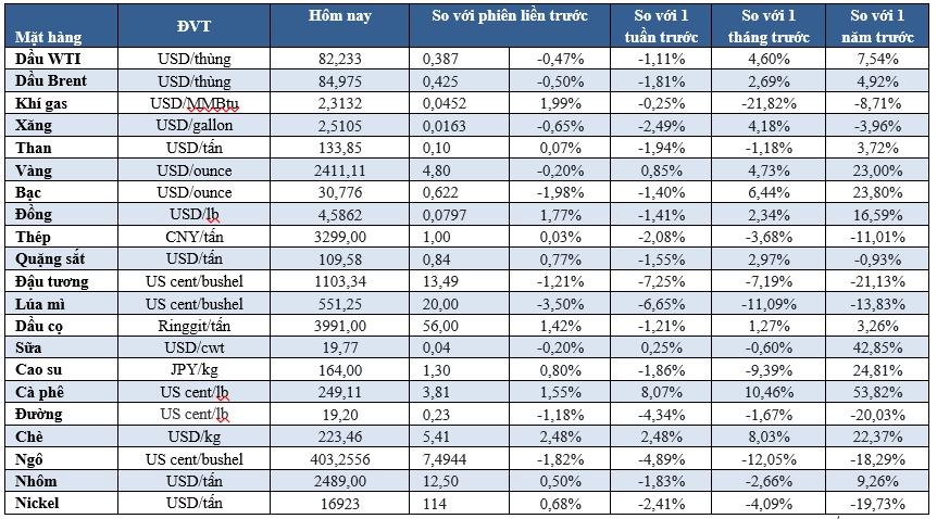 Thị trường ngày 13/07: Dầu giảm, vàng vững trên 2.400 USD - Ảnh 2