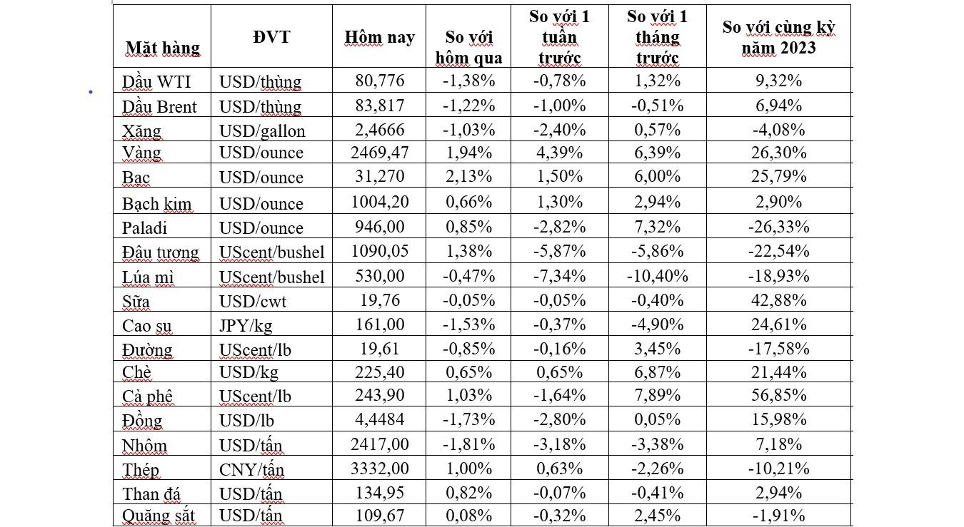 Thị trường ngày 17/7: Giá dầu giảm mạnh hơn 1%, vàng đạt mức cao kỷ lục mới - Ảnh 2