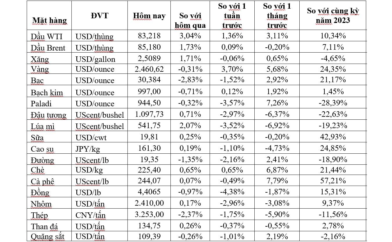 Thị trường ngày 18/7: Giá dầu tăng mạnh 2%, vàng quay đầu giảm, quặng sắt thấp nhất 3 tuần - Ảnh 2