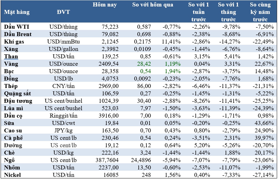 Thị trường ngày 31/7: Giá dầu thấp nhất 7 tuần, vàng tăng, uranium cao nhất 16 năm - Ảnh 2