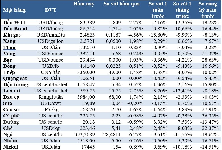 Thị trường ngày 2/7: Giá vàng tăng, dầu cao nhất 2 tháng, quặng sắt cao nhất 2 tuần - Ảnh 1