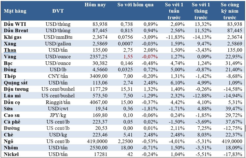 Thị trường ngày 5/7: Giá dầu, vàng, quặng sắt cao nhất nhiều tuần - Ảnh 1