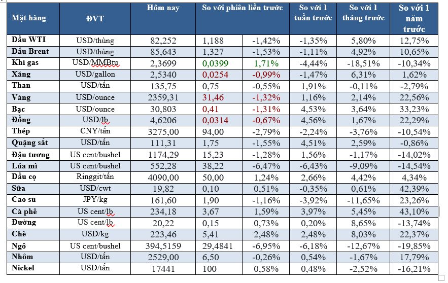 Thị trường ngày 09/07: Dầu, vàng giảm 1%, cà phê tăng vọt - Ảnh 2