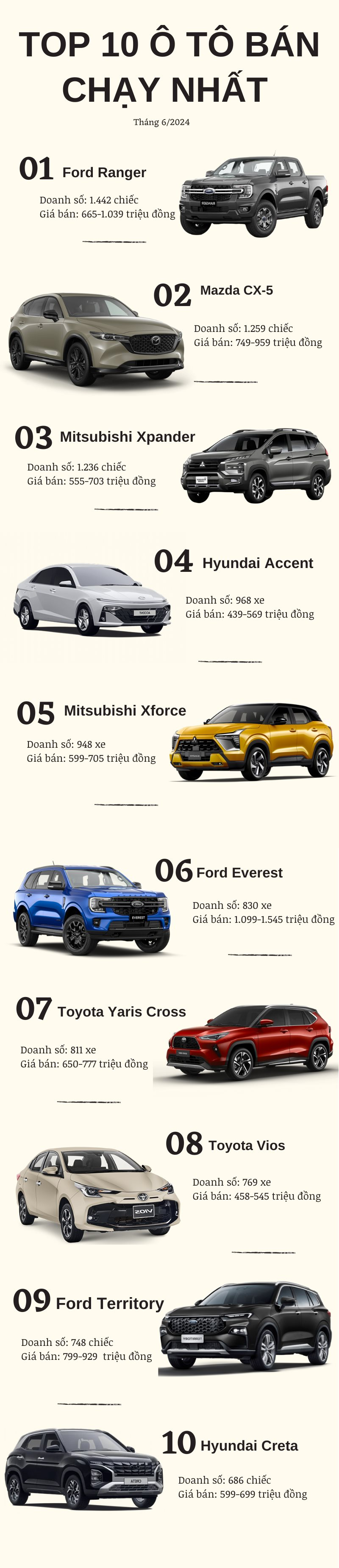 Top 10 ô tô bán chạy nhất tháng 6/2024: Ford chiếm đa số, Hyundai Creta tăng trưởng vượt bậc hơn 60% - Ảnh 2