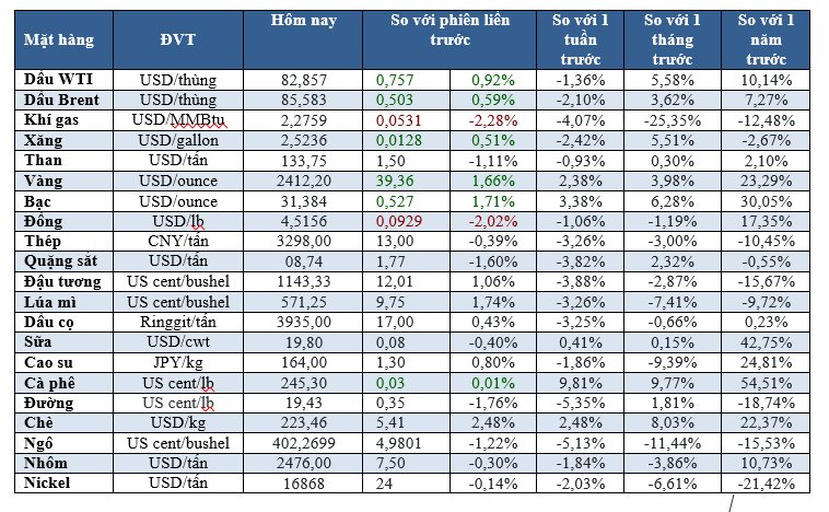 Thị trường ngày 12/7: Vàng lấy lại mốc 2.400 USD, cà phê lập đỉnh 2-1/2 năm - Ảnh 1